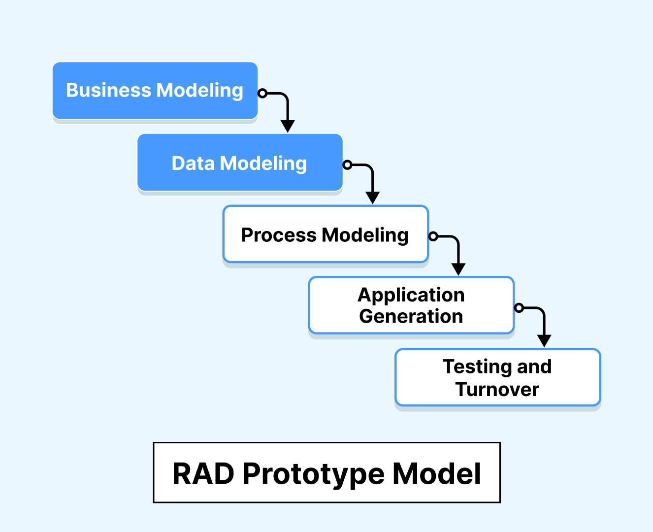 rapid-action-development-model