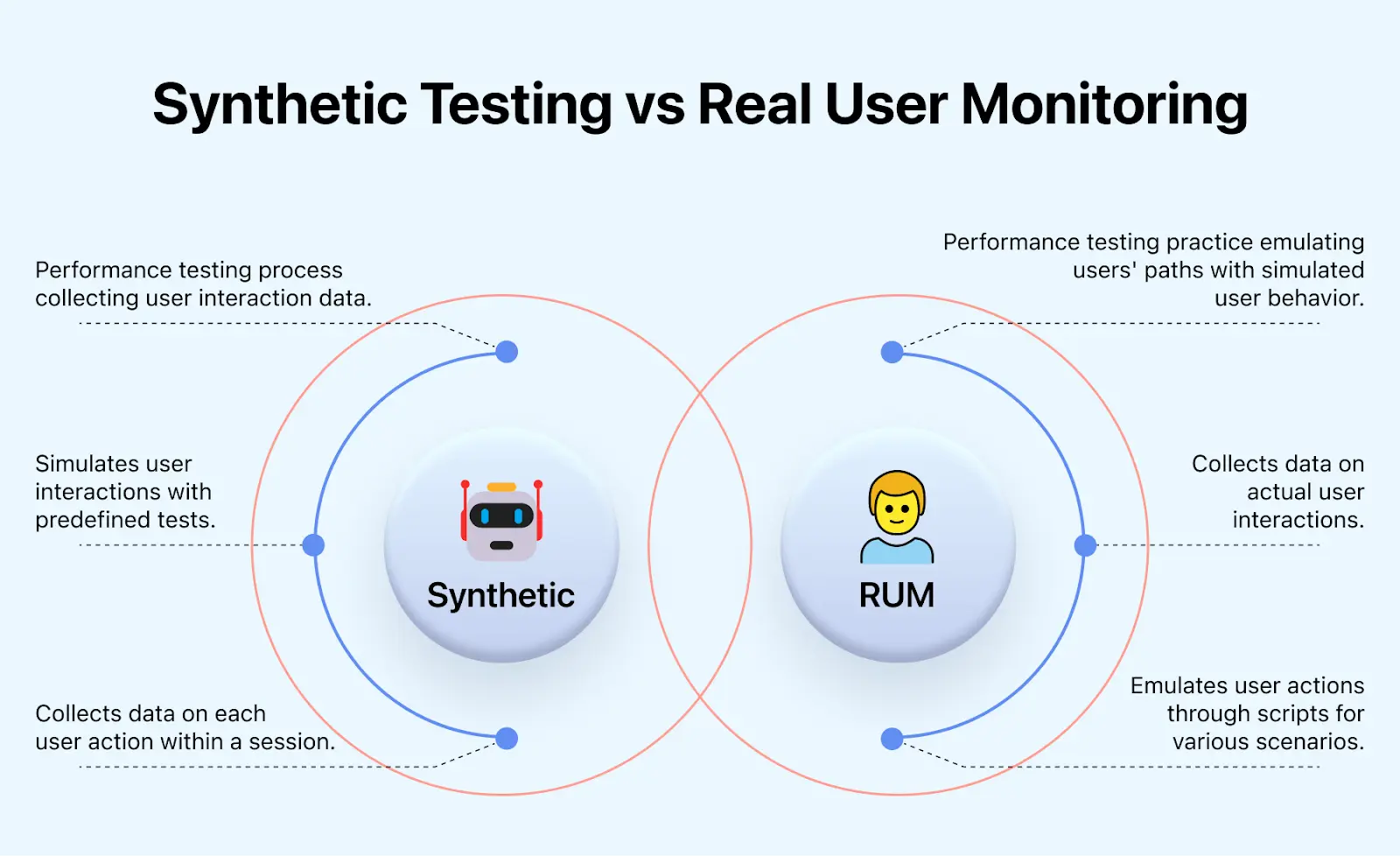 Real User Monitoring monitor