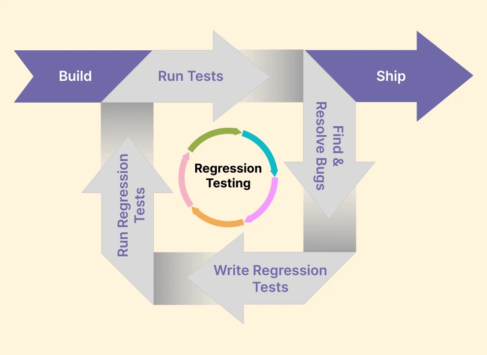 regression-testing-build-ship