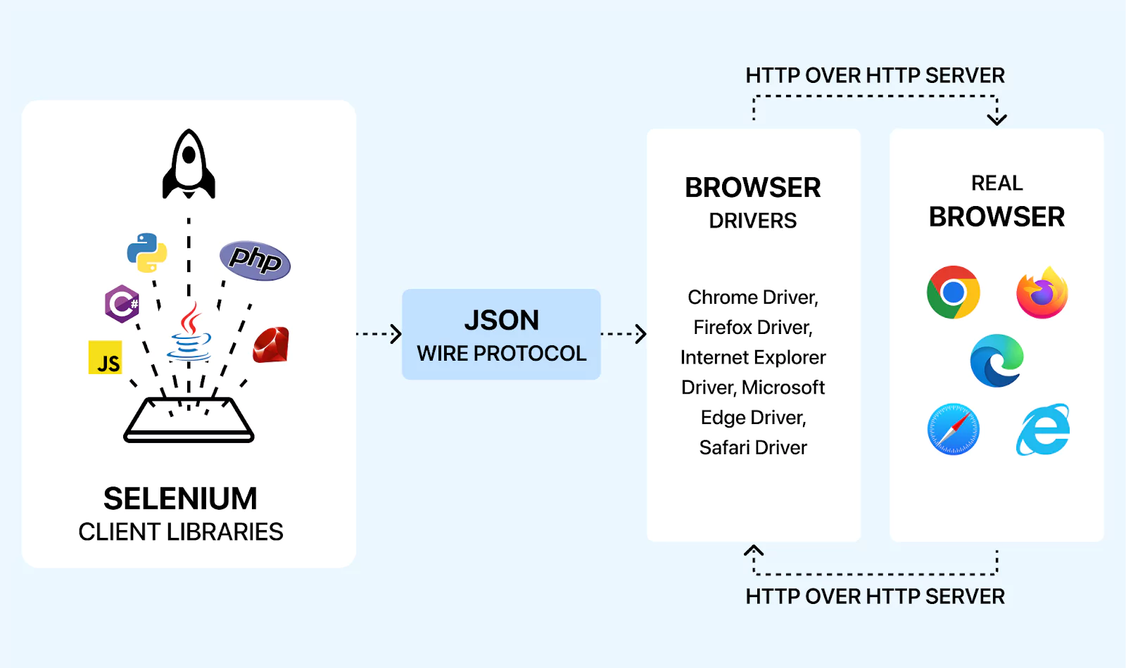 RemoteWebDriver server utilizes the JSON wire protocol