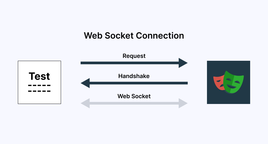 requests interact with the web application