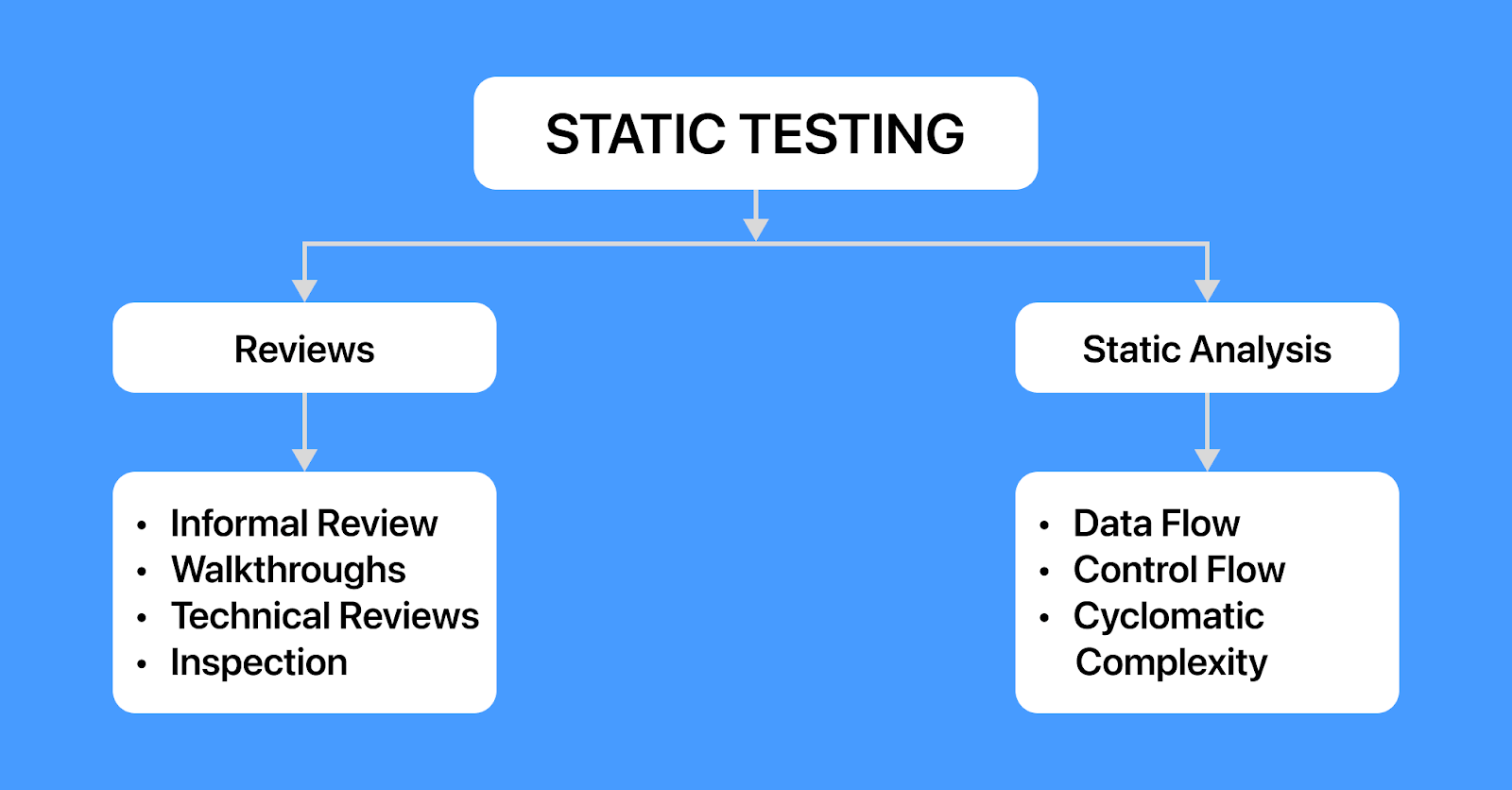 reviews-static-testing