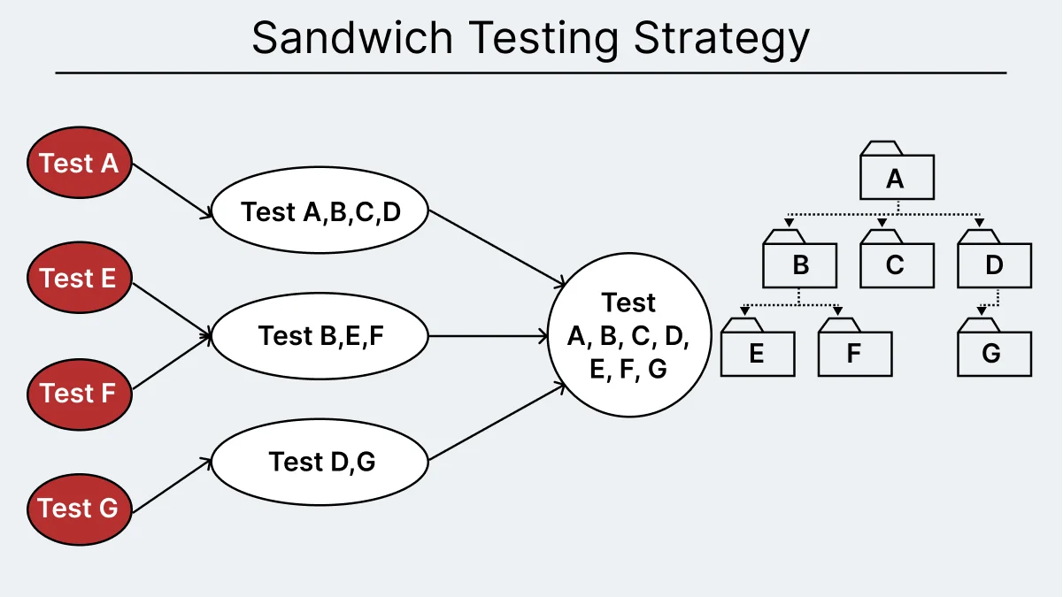 sandwich-approach-hybrid-approach-system-integration-testing