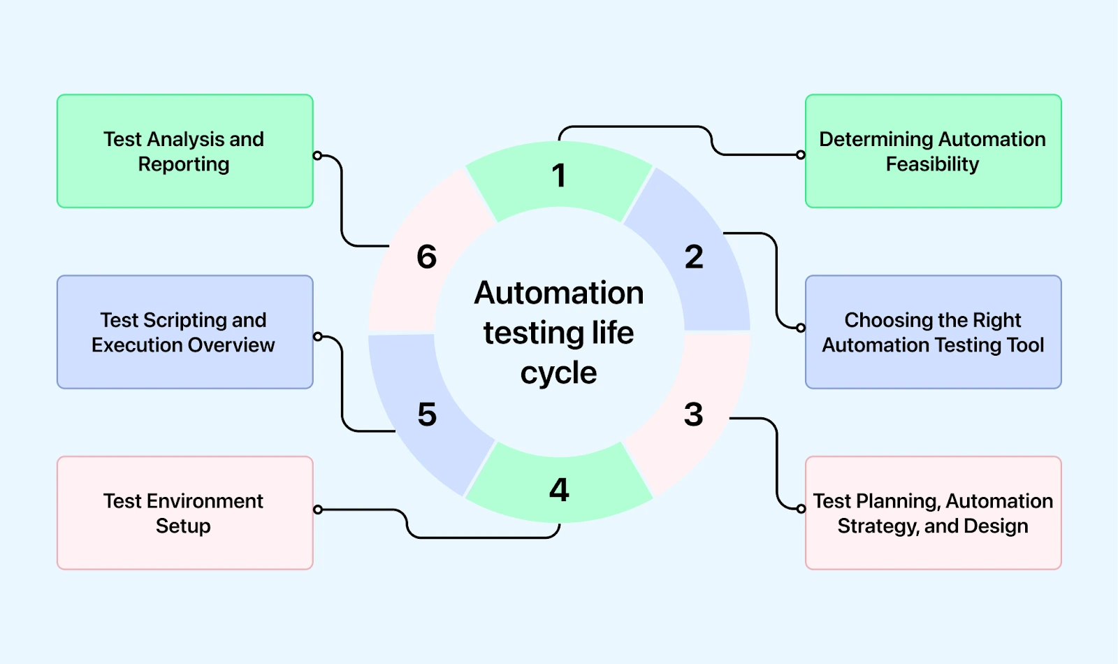 section discusses the following phases of automated testing