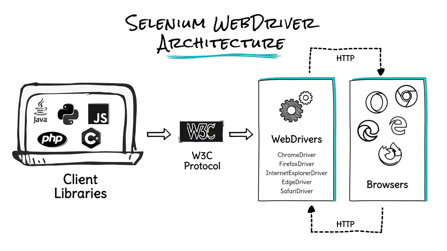 Selenium Webdriver Architecture By Sathwik Prabhu