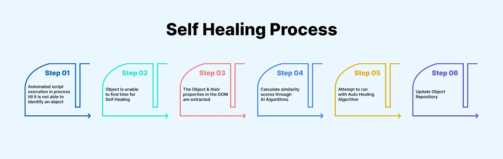 Self-Healing Process