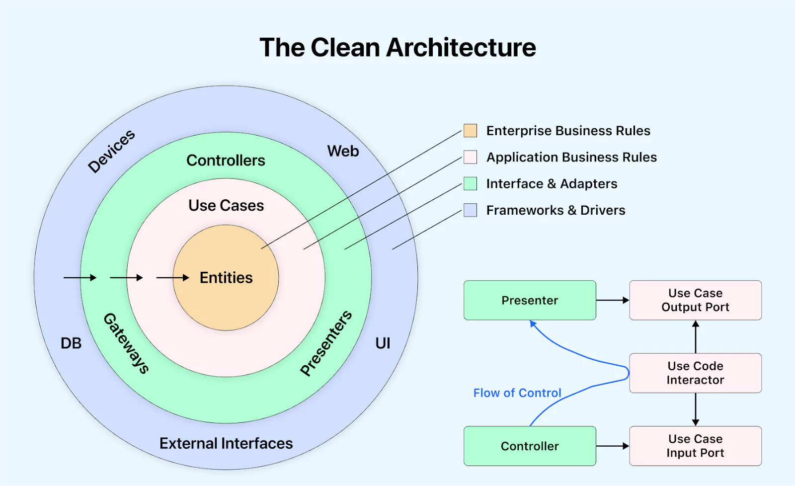 Software development Clean Architecture