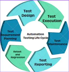  stages in the automation testing life cycle