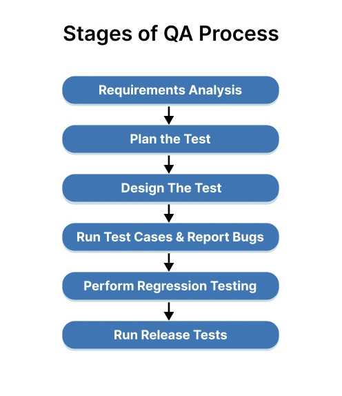 Stages of the QA Process