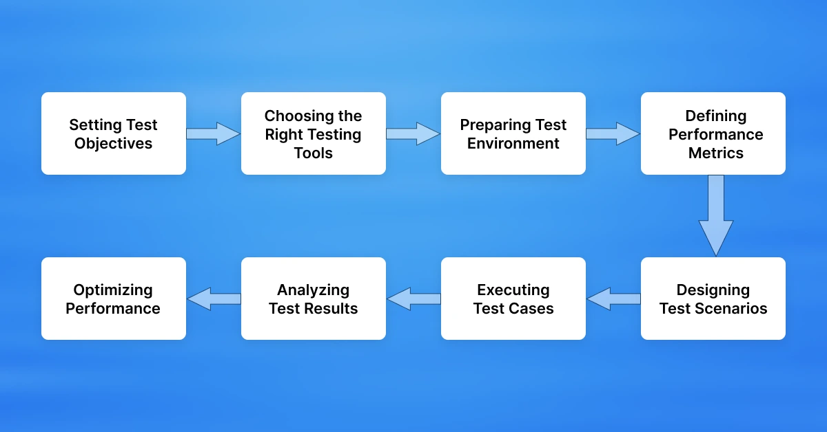 Steps to Conduct Mobile Performance Testing