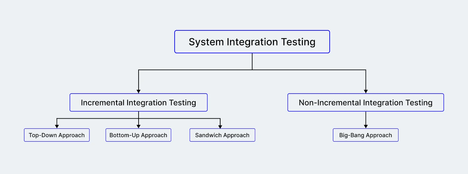 system-integration-testing-sit-techniques-system-integration-testing
