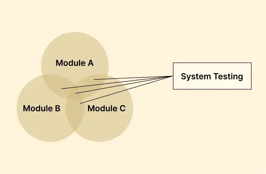 System testing involves testing all the integrated modules