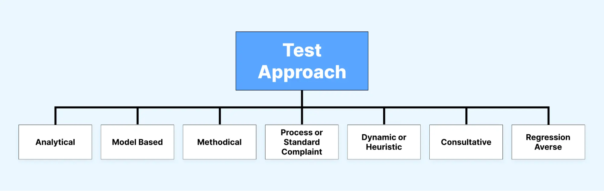 Test Approach Different Test Approaches