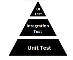 Test Automation Pyramid concept