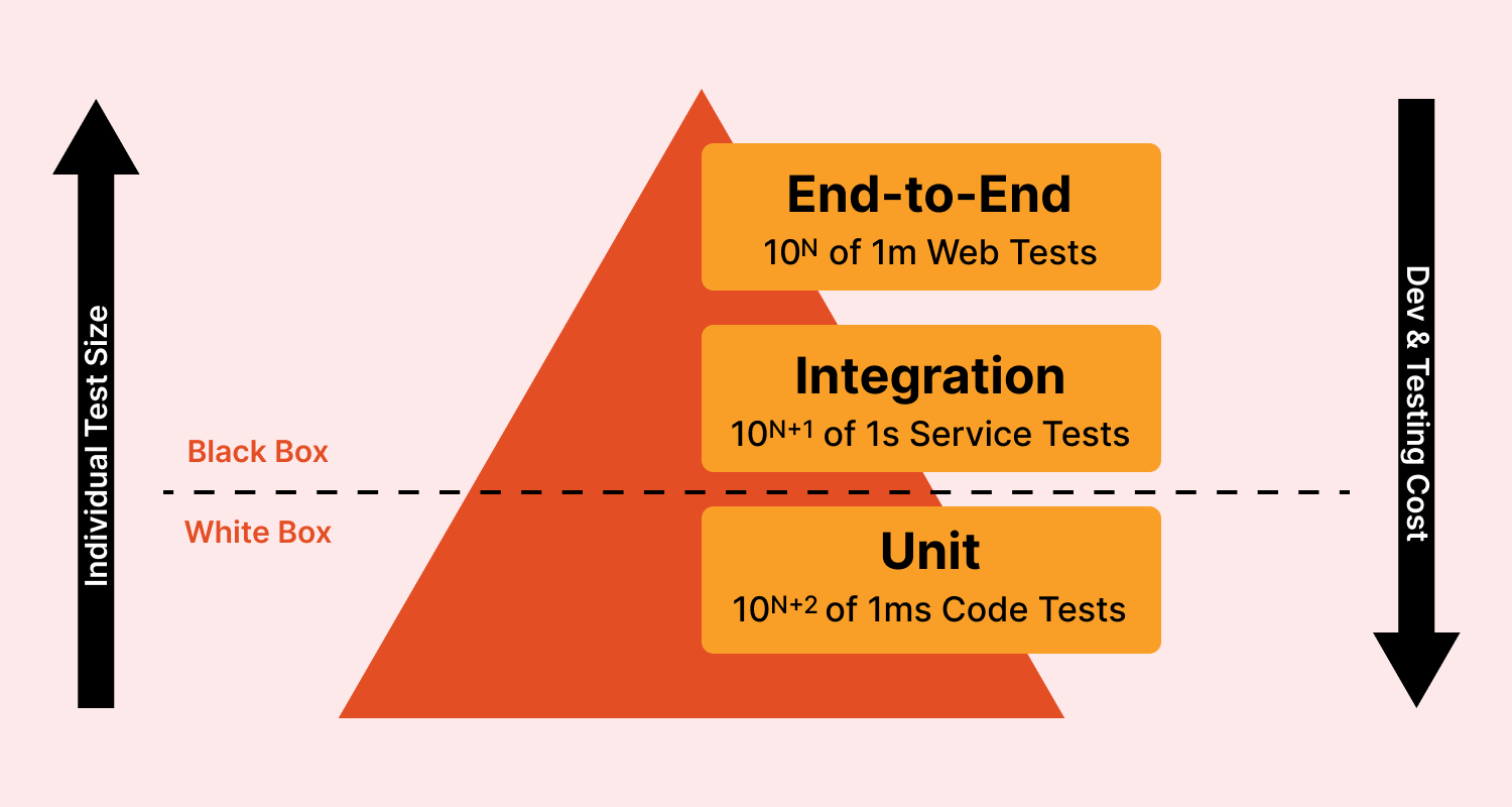 TestCafe Tutorial Test Pyramid