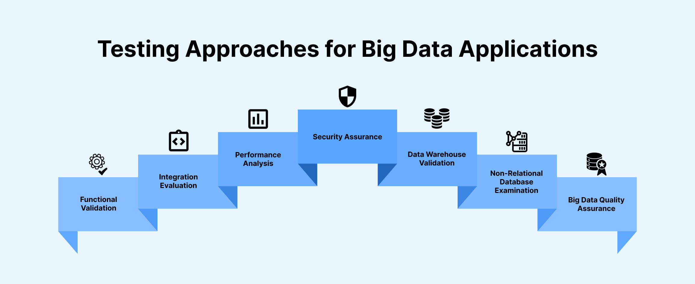 Testing Approaches for Big Data