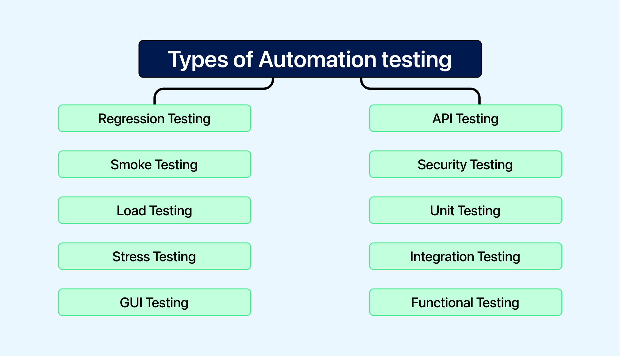 Types of Automation testing