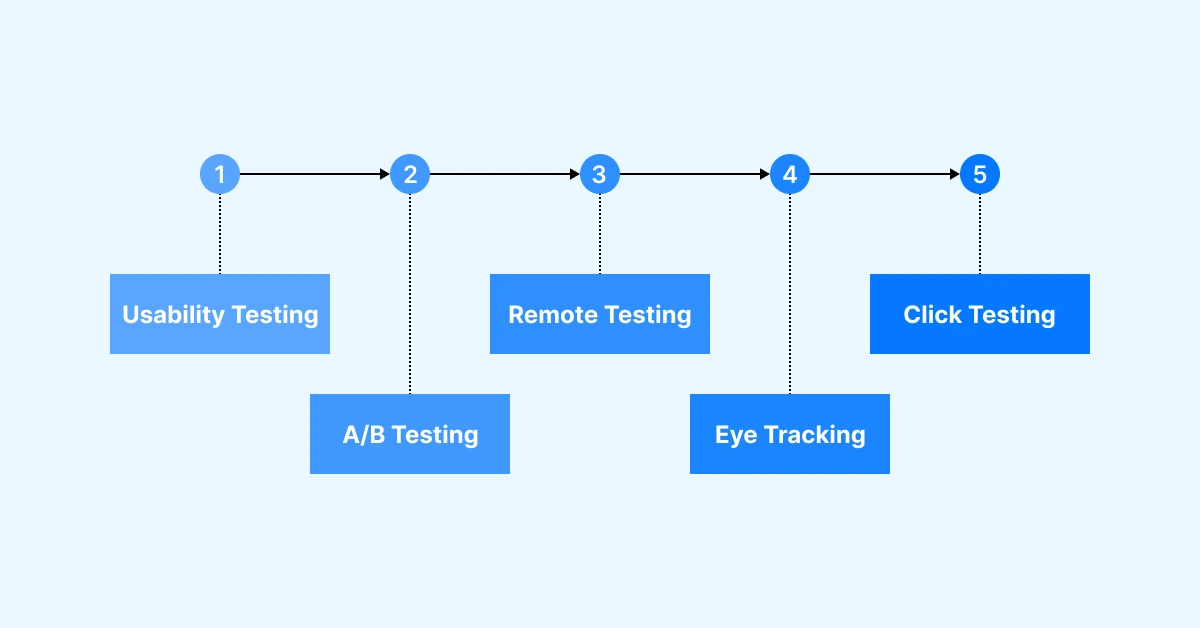 Types of UX Testing