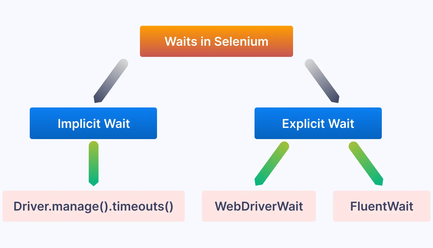 types-of-waits-supported-by-webdriver