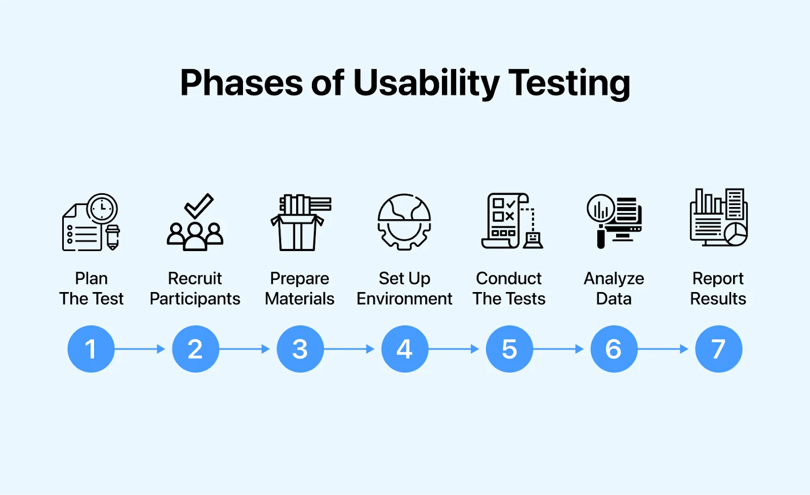usability-testing-phases