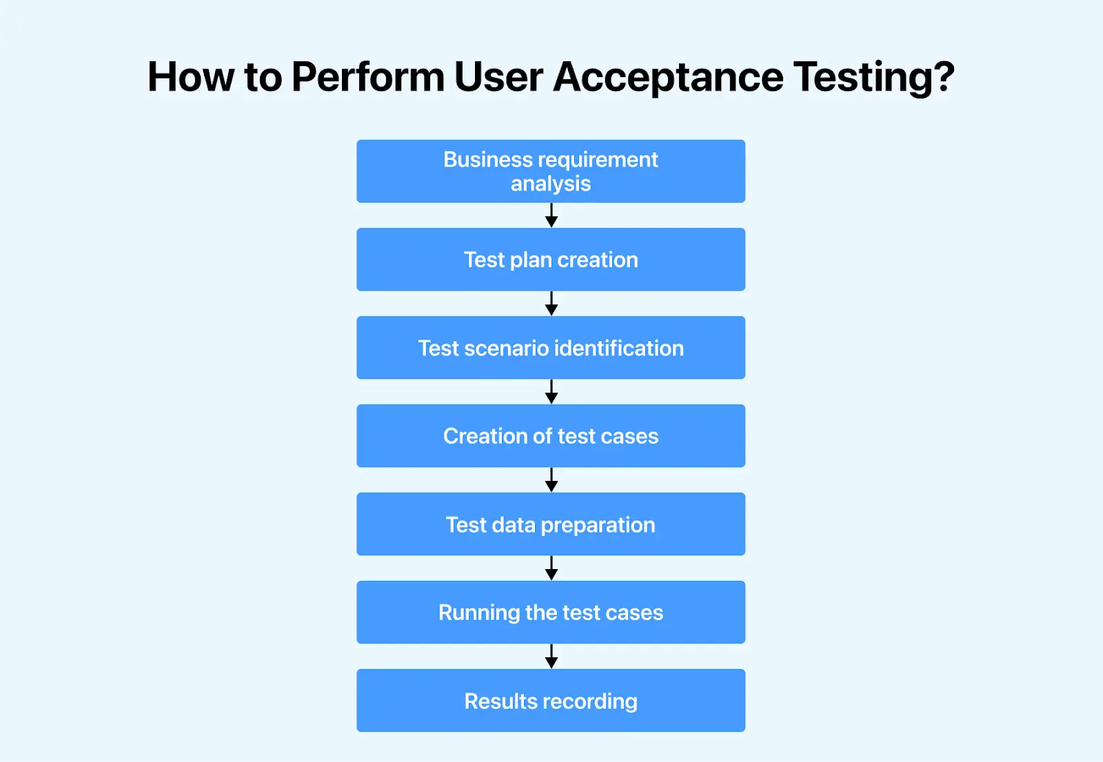 User Acceptance Testing Process