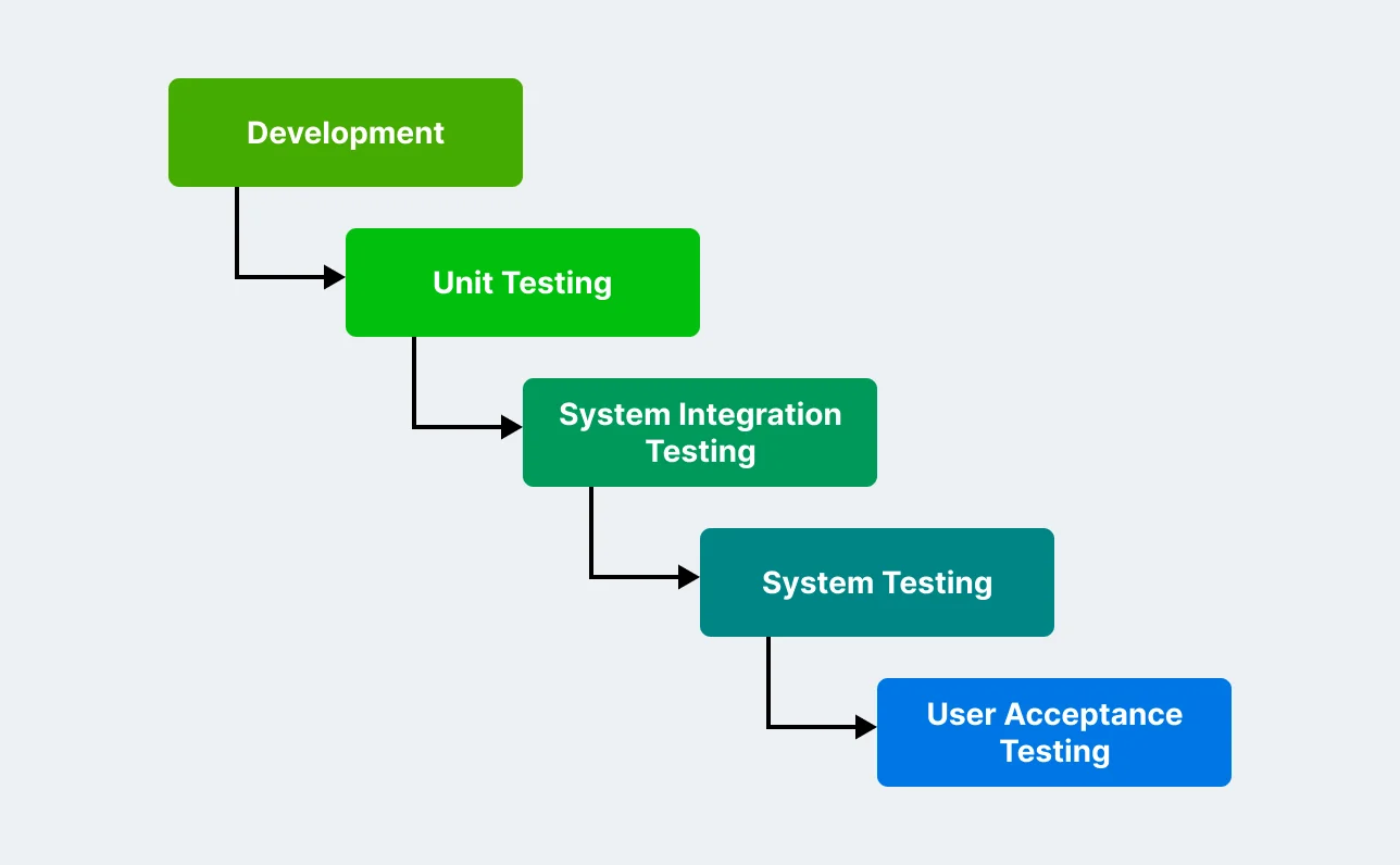 user-acceptance-testing-uat-system-integration-testing