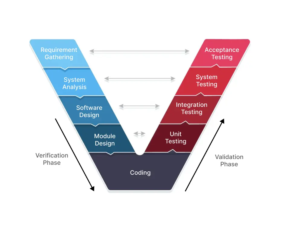 Software Development Process: Methodologies And Tools [With Best Practices]