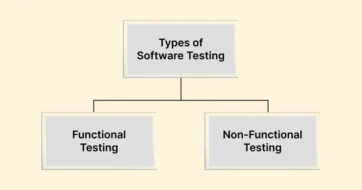various types of software testing