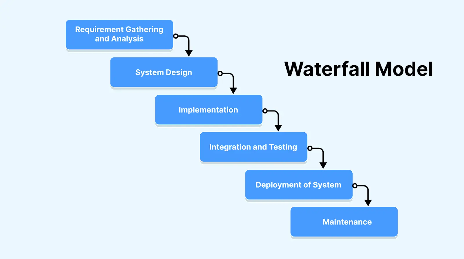 waterfall-model-software-development-process