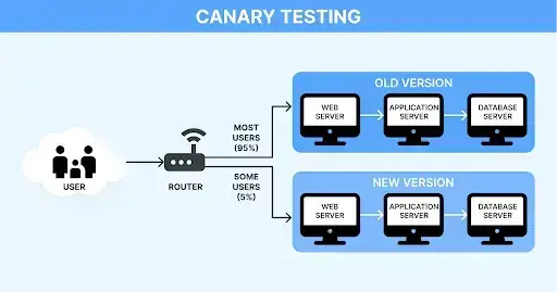 what is canary testing