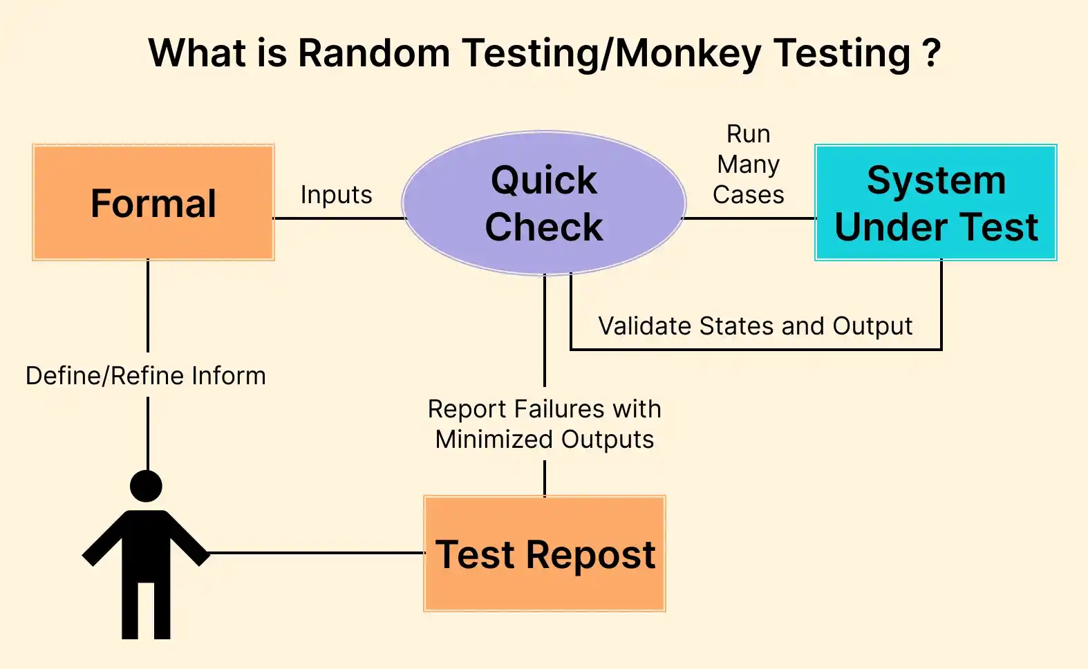 what is random/monkey testing