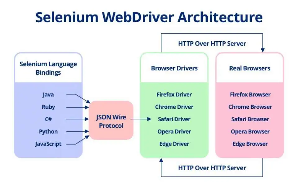 what-is-the-selenium-webdriver-architecture