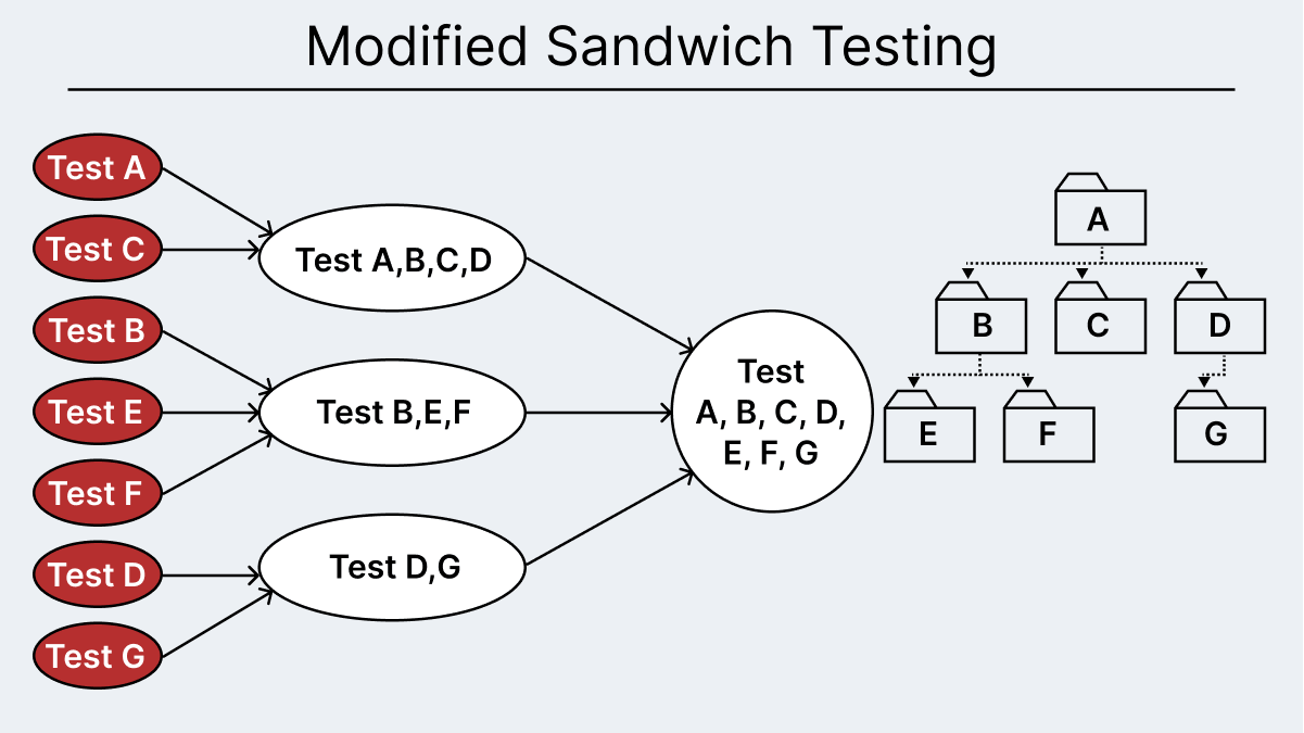 modified sandwich testing