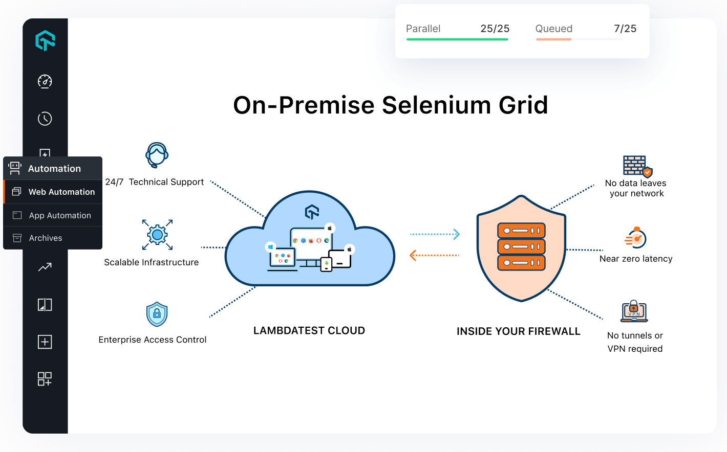 On-Premise Selenium Grid