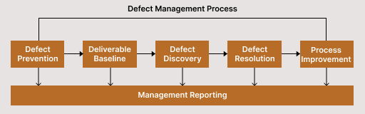 Phases of Defect management