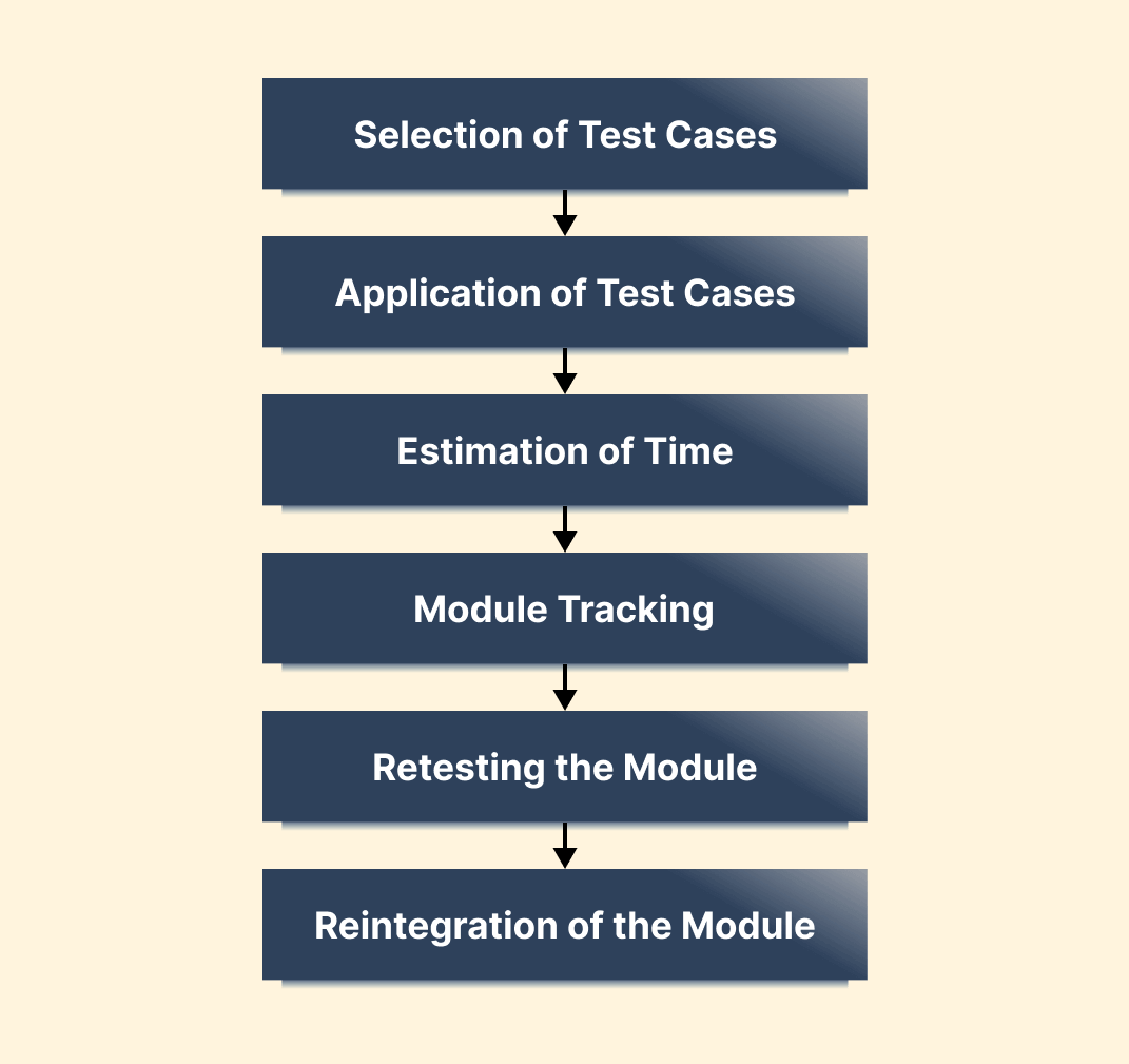 Phases of Retesting