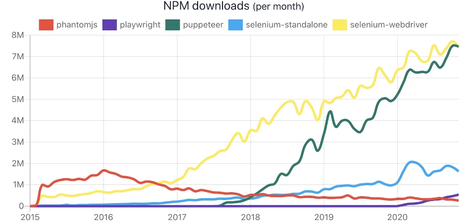 Puppeteer Popularity