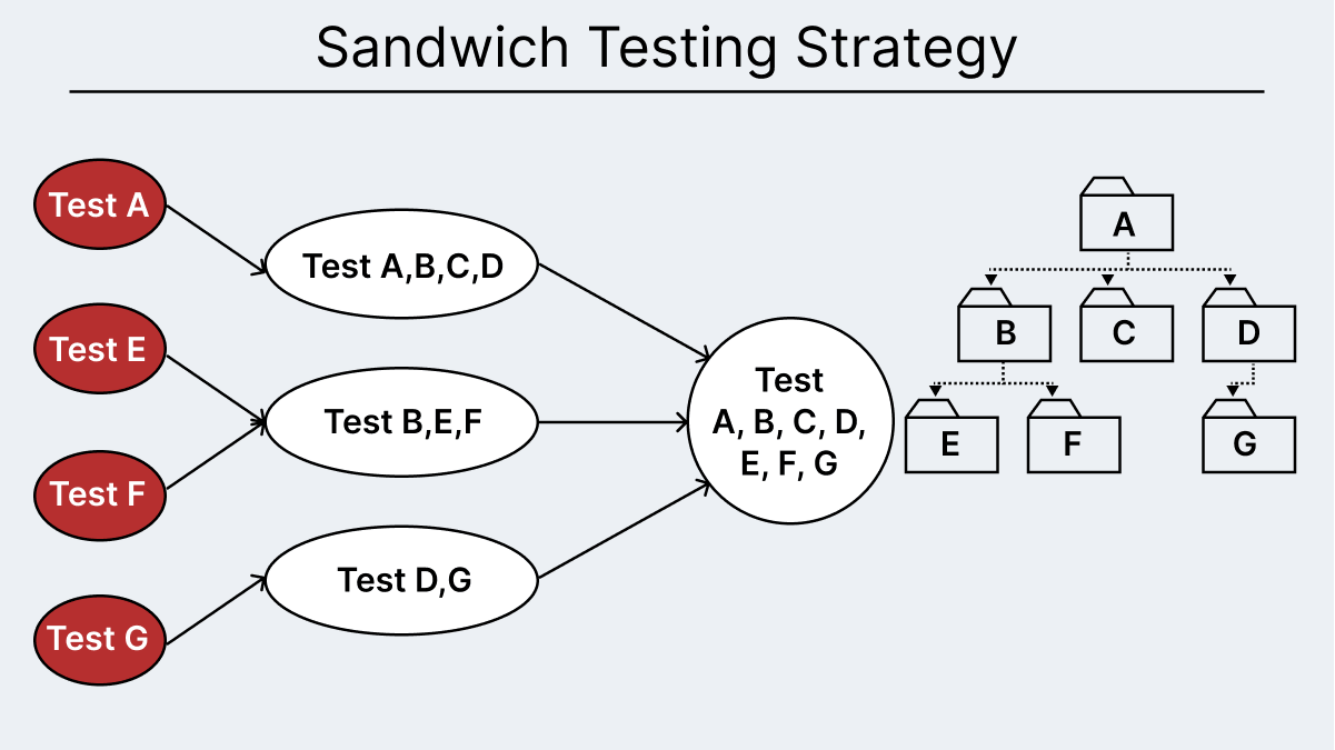 sandwich testing startegy