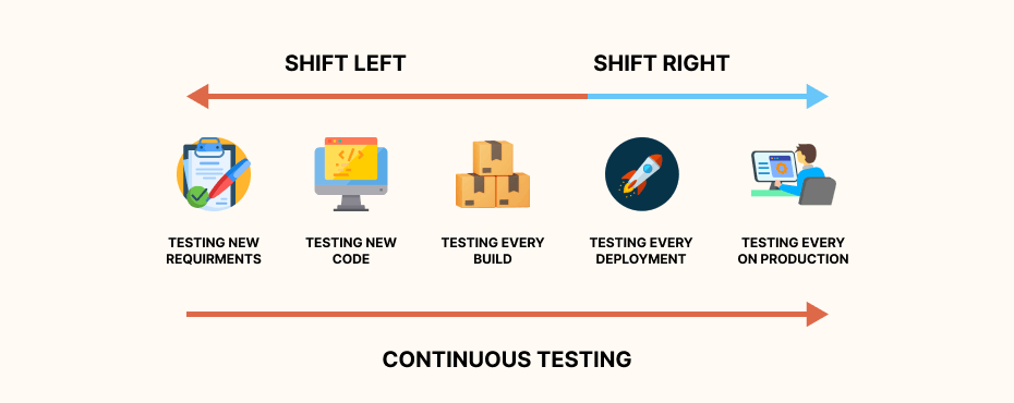 shift left right continuous testing