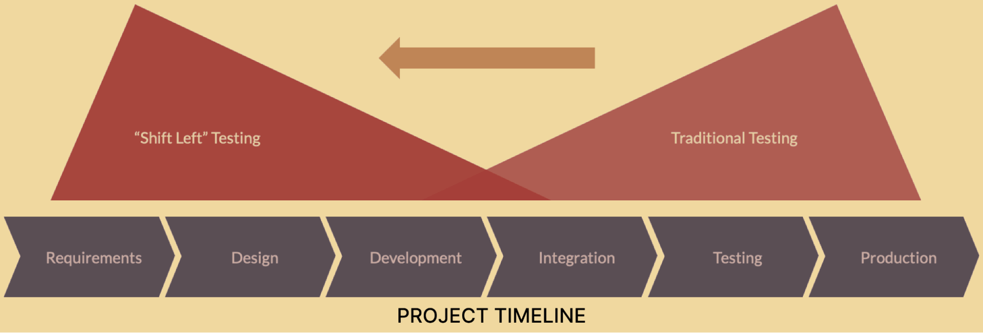 Shift Left Testing project timeline