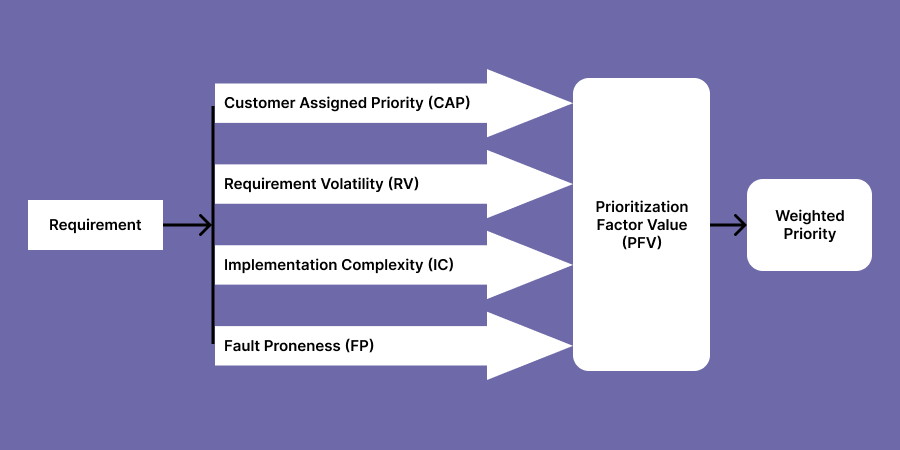 Simple illustration of requirement based priority