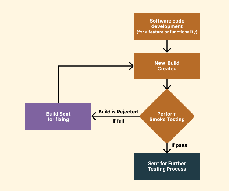 software testing process flow chart