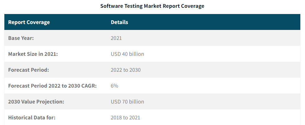 Software testing market report