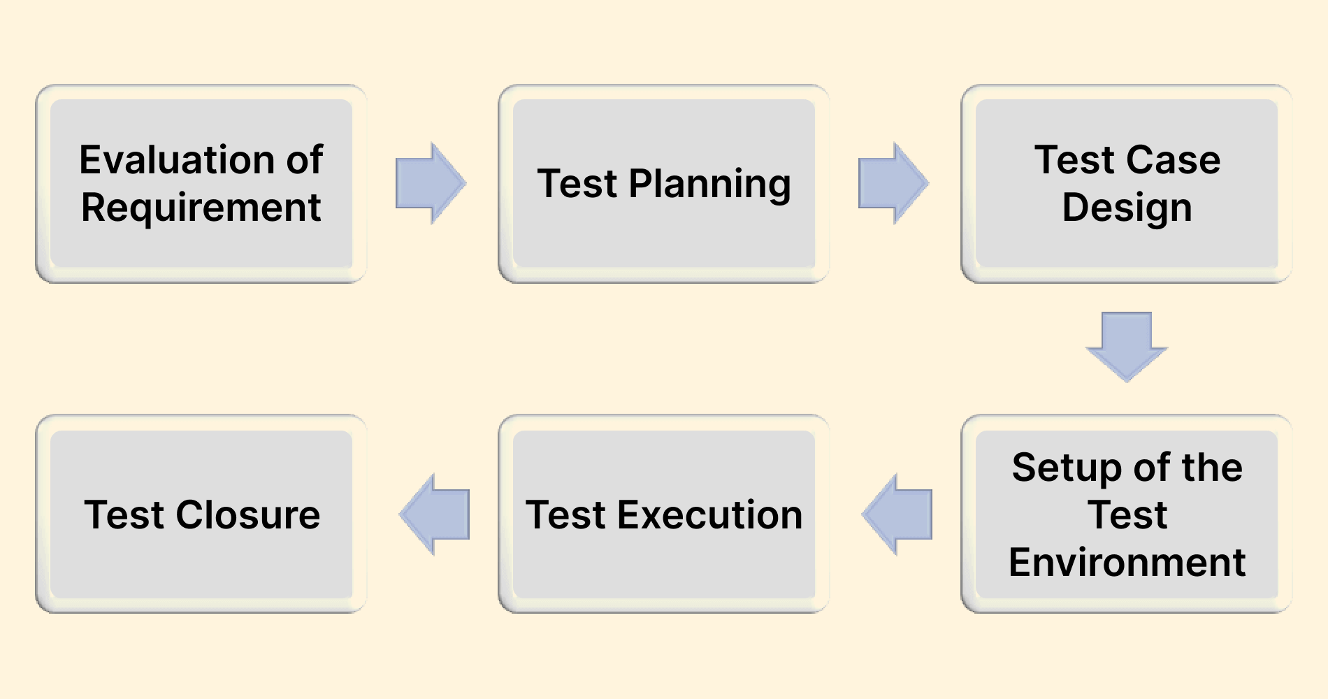 Software Testing Phases