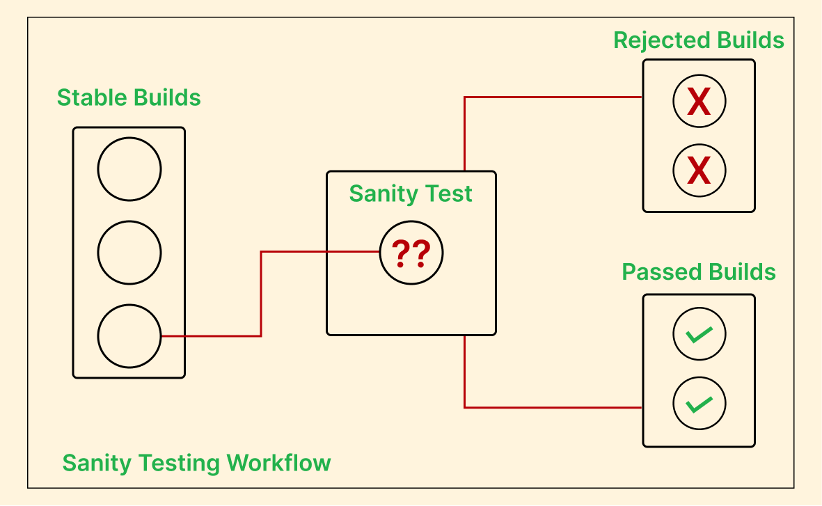 Software Testing System Testing Sanity Testing