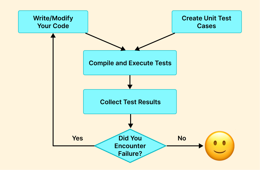 Software Testing Unit Testing