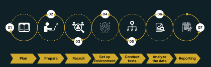 Steps for performing Usability Testing