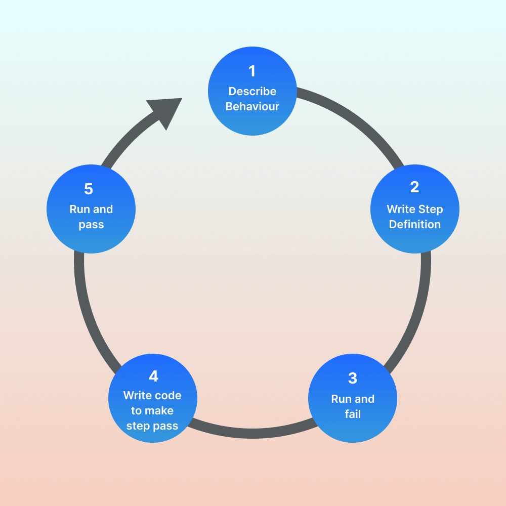 steps involved in the BDD workflow