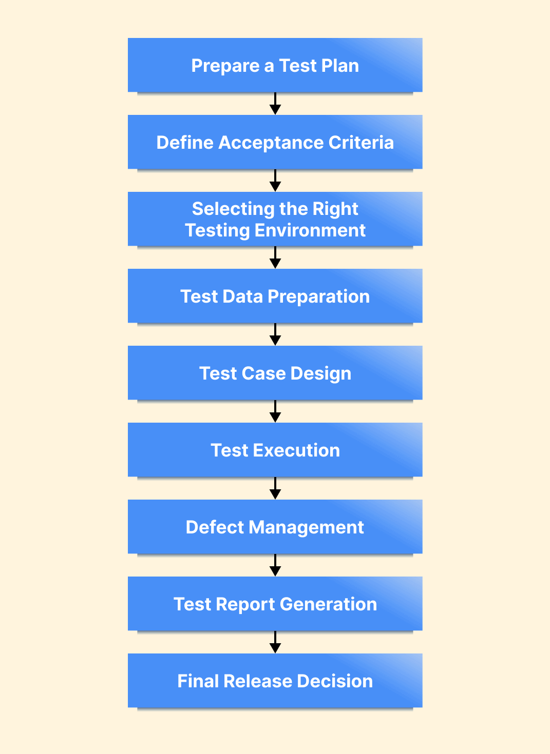 Steps to perform Release Testing