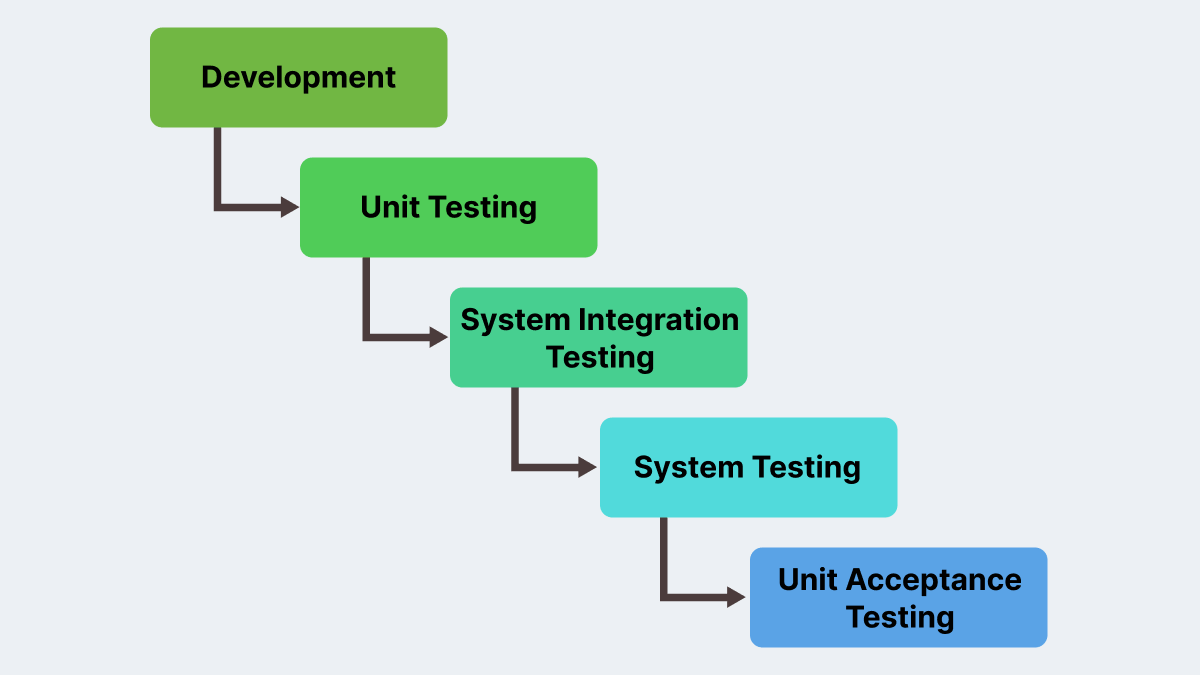 System Integration Model
